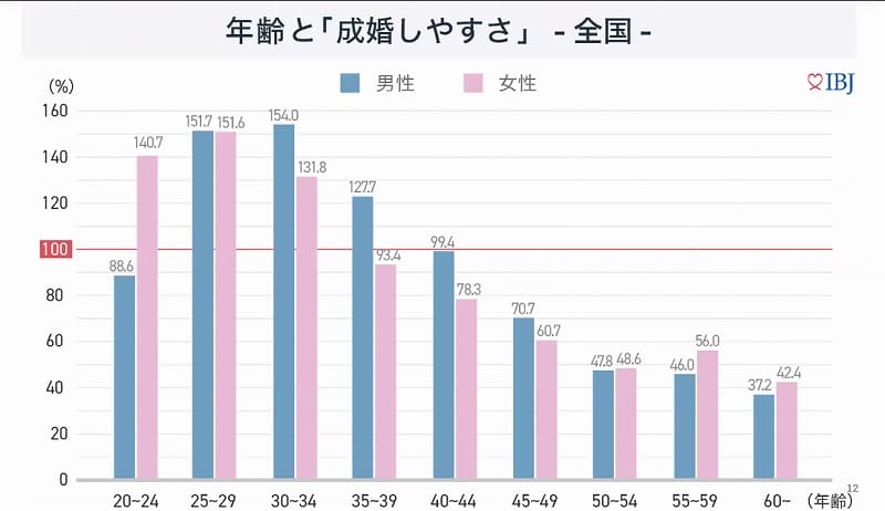 年齢と成婚しやすさ