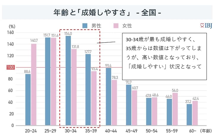 年齢と成婚のしやすさ