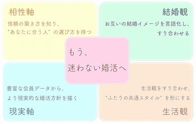 迷わない4つの婚活判断軸